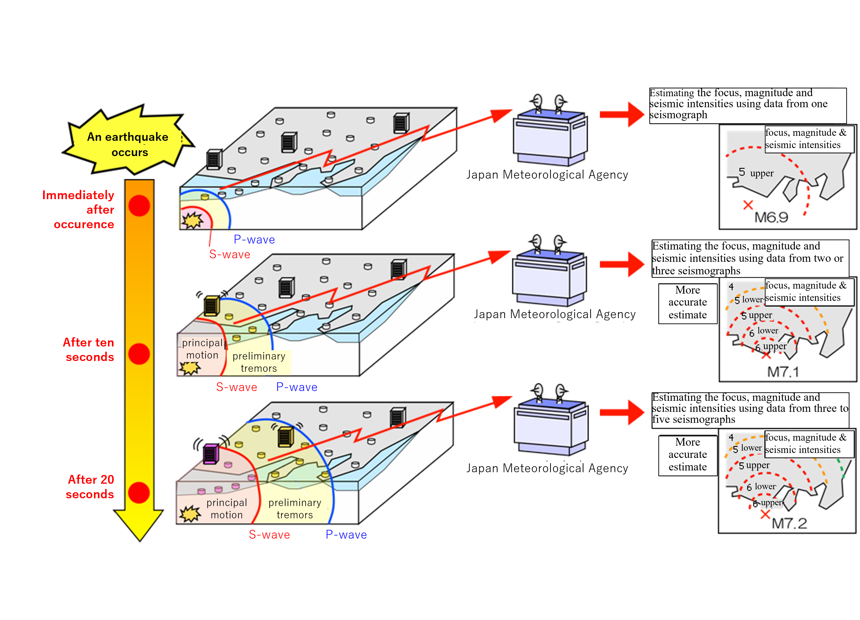Figure 3.4.3 Mechanism of the earthquake early warning system